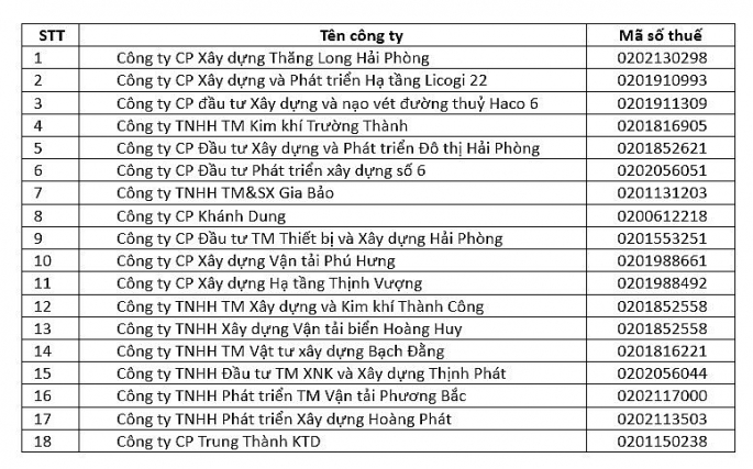 Danh sách 18 công ty liên quan đến vụ án mua bán hóa đơn lên đến 7.500 tỷ ở Hải Phòng, Quảng Ninh