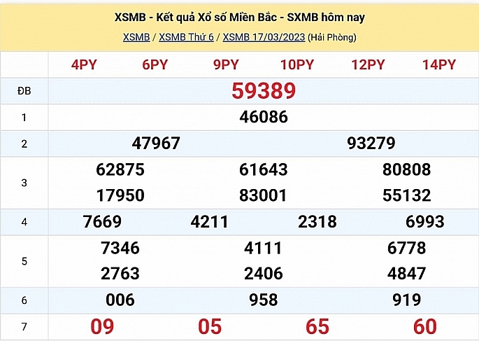 XSMB - KQXSMB - Kết quả xổ số miền Bắc hôm nay 18/3/2023