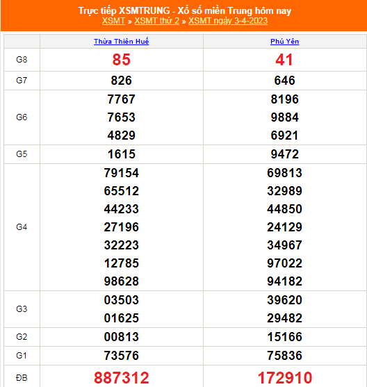 XSMT - KQXSMT - Kết quả xổ số miền Trung hôm nay 3/4/2023