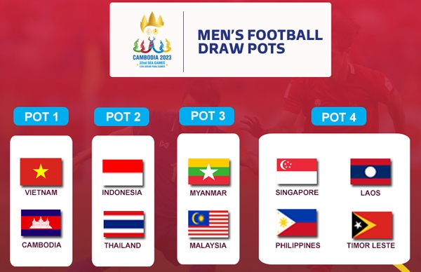 Nhóm hạt giống môn bóng đá nam tại SEA Games 32