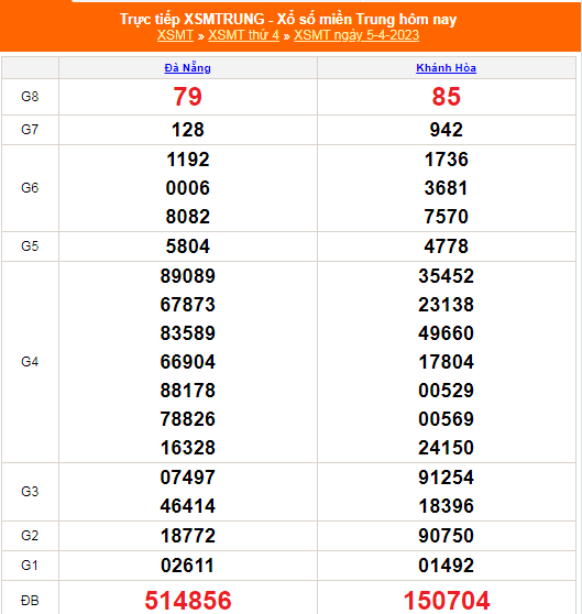XSMT - KQXSMT - Kết quả xổ số miền Trung hôm nay 5/4/2023