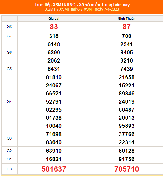 XSMT - KQXSMT - Kết quả xổ số miền Trung hôm nay 7/4/2023