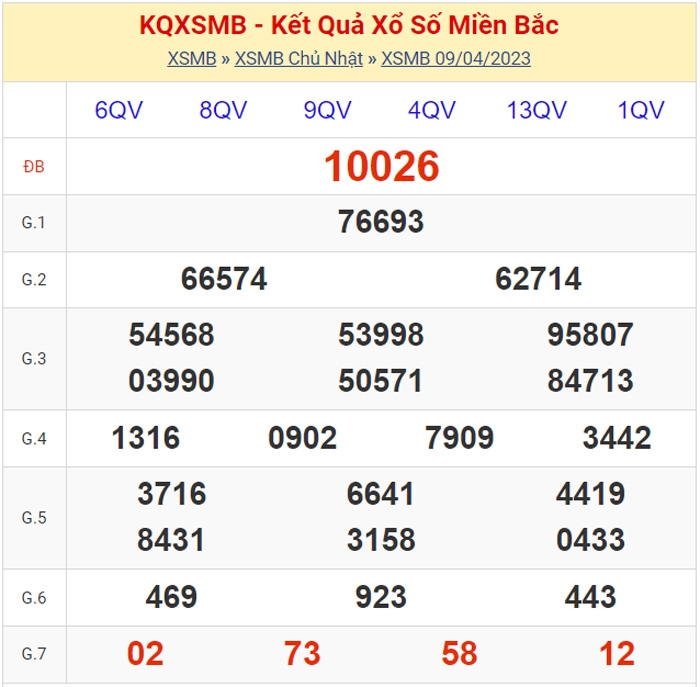 XSMB - KQXSMB - Kết quả xổ số miền Bắc hôm nay 9/4/2023