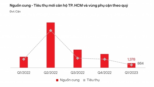 Thị trường bất động sản phía Nam có dấu hiệu hồi phục