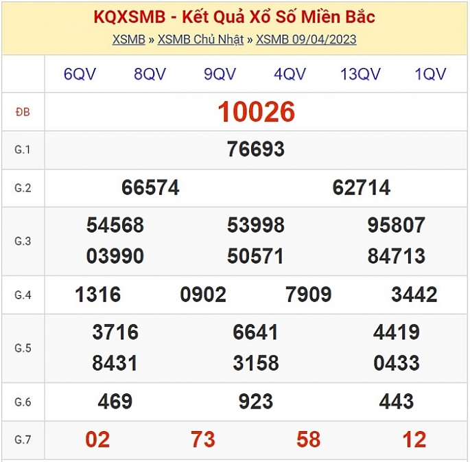 XSMB - KQXSMB - Kết quả xổ số miền Bắc hôm nay 10/4/2023