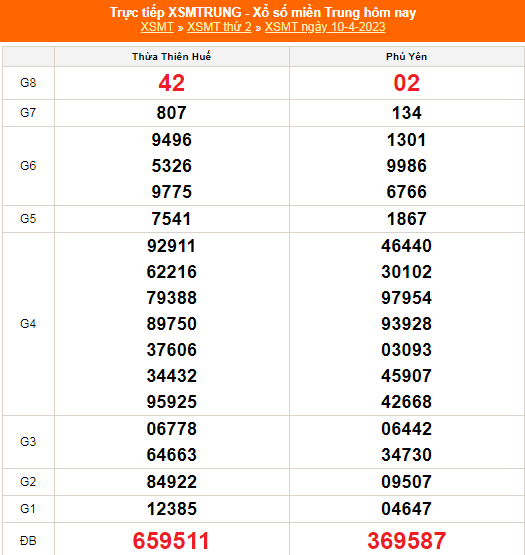 XSMT - KQXSMT - Kết quả xổ số miền Trung hôm nay 10/4/2023