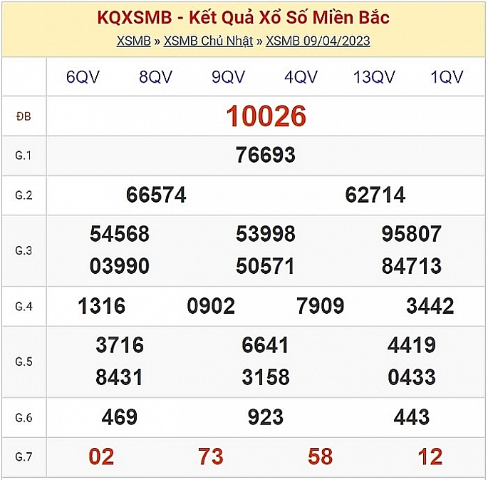 XSMB - KQXSMB - Kết quả xổ số miền Bắc hôm nay 11/4/2023