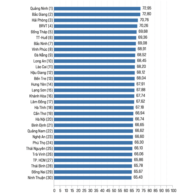 30 địa phương có điểm số PCI cao nhất.