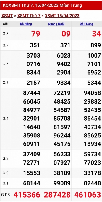 XSMT - KQXSMT - Kết quả xổ số miền Trung hôm nay 15/4/2023