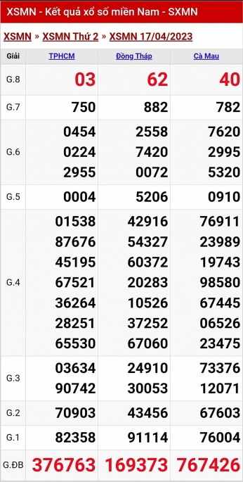 XSMN - KQXSMN - Kết quả xổ số miền Nam hôm nay 17/4/2023
