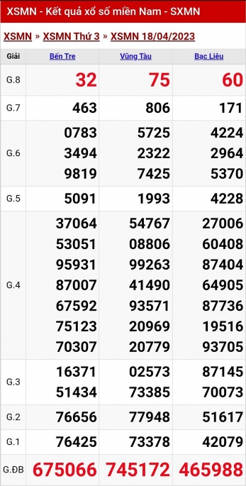XSMN - KQXSMN - Kết quả xổ số miền Nam hôm nay 18/4/2023