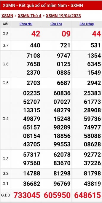 XSMN - KQXSMN - Kết quả xổ số miền Nam hôm nay 19/4/2023
