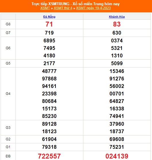 XSMT - KQXSMT - Kết quả xổ số miền Trung hôm nay 19/4/2023