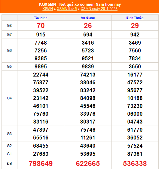 XSMN - KQXSMN - Kết quả xổ số miền Nam hôm nay 20/4/2023