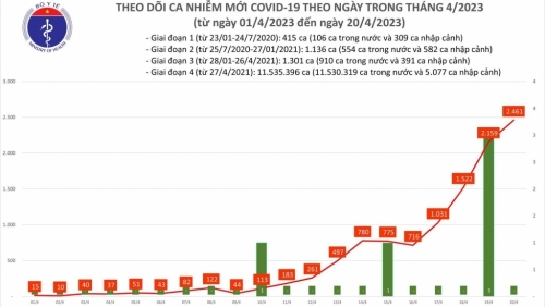 Ngày 20/4, số ca mắc COVID-19 mới tiếp tục "phi mã"