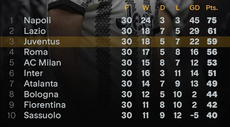 Juventus được hoàn trả 15 điểm để trở lại top 3 tại Serie A