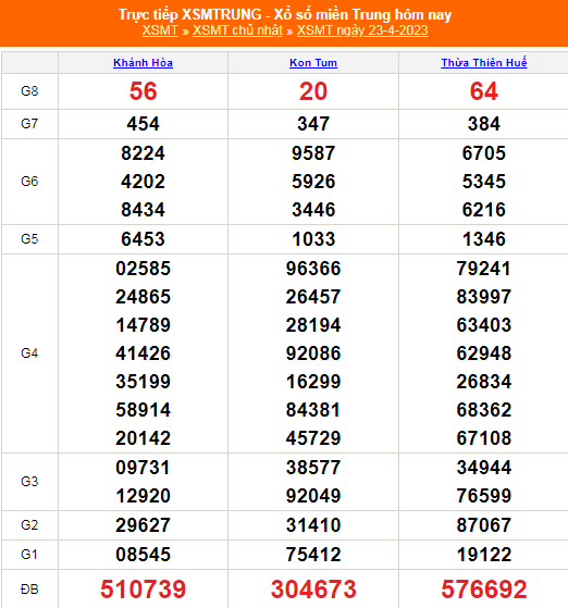 XSMT - KQXSMT - Kết quả xổ số miền Trung hôm nay 23/4/2023