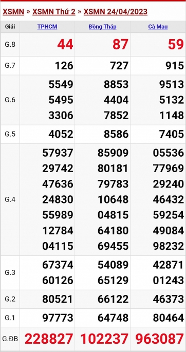 XSMN - KQXSMN - Kết quả xổ số miền Nam hôm nay 24/4/2023