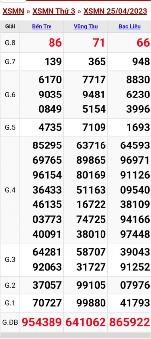 XSMN - KQXSMN - Kết quả xổ số miền Nam hôm nay 25/4/2023