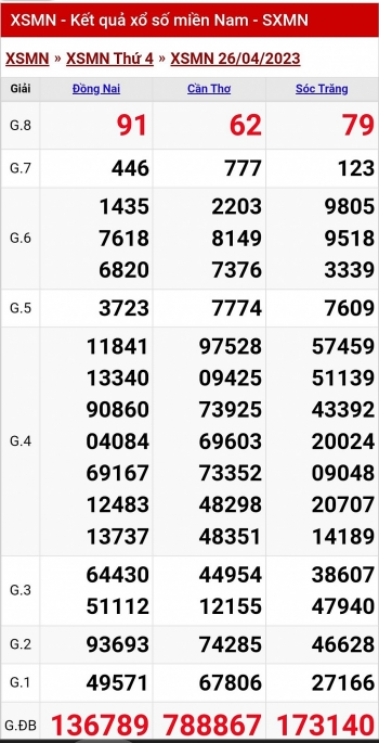 XSMN - KQXSMN - Kết quả xổ số miền Nam hôm nay 26/4/2023