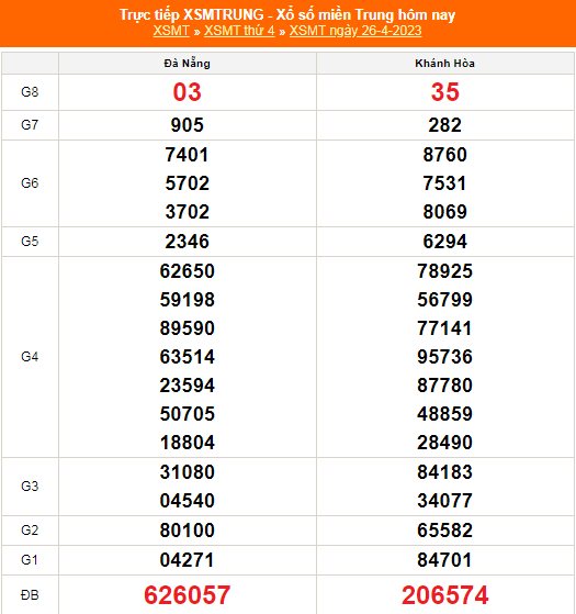 XSMT - KQXSMT - Kết quả xổ số miền Trung hôm nay 26/4/2023