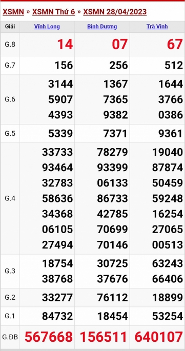 XSMN - KQXSMN - Kết quả xổ số miền Nam hôm nay 28/4/2023