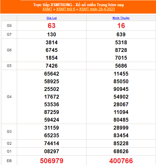 XSMT - KQXSMT - Kết quả xổ số miền Trung hôm nay 28/4/2023