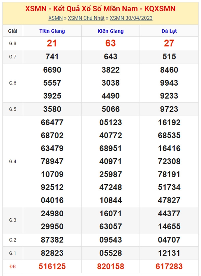 XSMN - KQXSMN - Kết quả xổ số miền Nam hôm nay 30/4/2023
