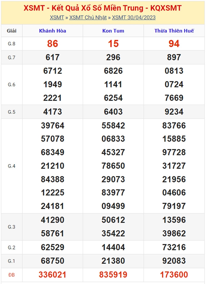 XSMT - KQXSMT - Kết quả xổ số miền Trung hôm nay 30/4/2023