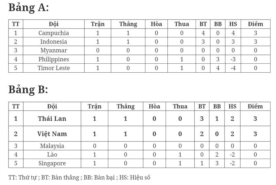 Bảng xếp hạng bóng đá SEA Games 32: U22 Thái Lan, Campuchia tạm dẫn đầu 2 bảng