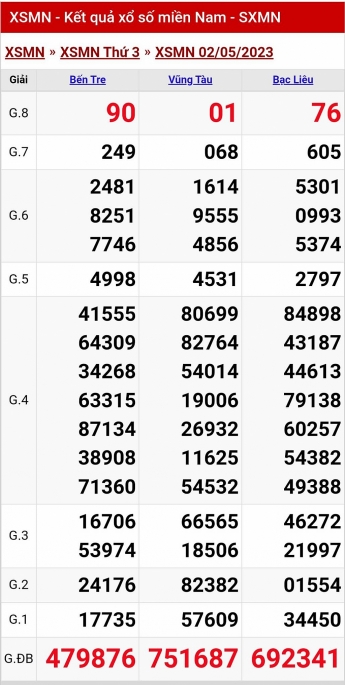 XSMN - KQXSMN - Kết quả xổ số miền Nam hôm nay 2/5/2023