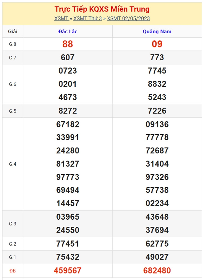 XSMT - KQXSMT - Kết quả xổ số miền Trung hôm nay 2/5/2023