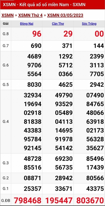 XSMN - KQXSMN - Kết quả xổ số miền Nam hôm nay 3/5/2023