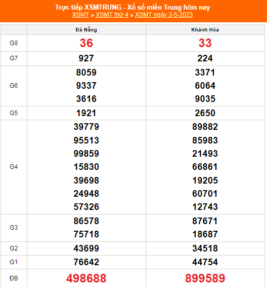 XSMT - KQXSMT - Kết quả xổ số miền Trung hôm nay 3/5/2023