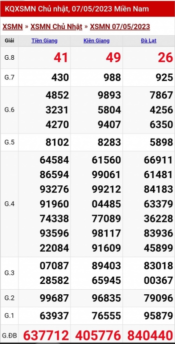 XSMN - KQXSMN - Kết quả xổ số miền Nam hôm nay 7/5/2023