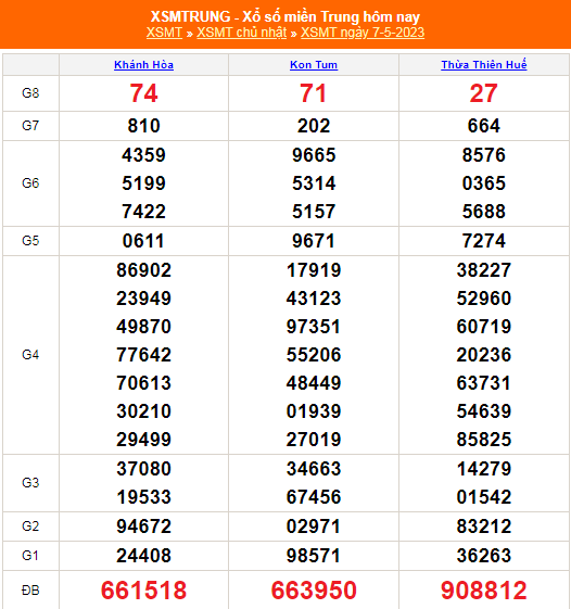 XSMT - KQXSMT - Kết quả xổ số miền Trung hôm nay 7/5/2023
