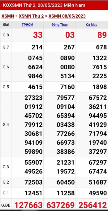 XSMN - KQXSMN - Kết quả xổ số miền Nam hôm nay 9/5/2023