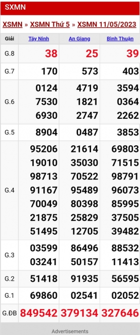 XSMN - KQXSMN - Kết quả xổ số miền Nam hôm nay 11/5/2023