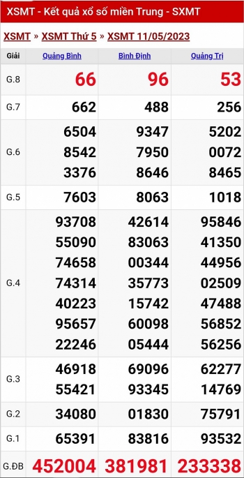 XSMT - KQXSMT - Kết quả xổ số miền Trung hôm nay 11/5/2023