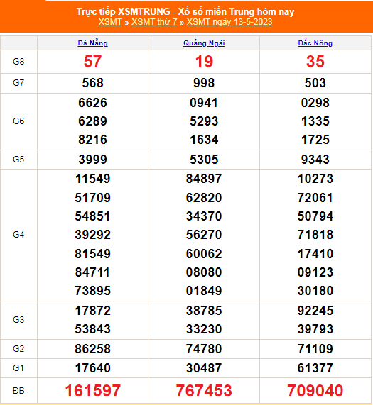 XSMT - KQXSMT - Kết quả xổ số miền Trung hôm nay 13/5/2023