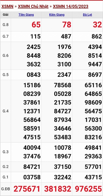 XSMN - KQXSMN - Kết quả xổ số miền Nam hôm nay 14/5/2023