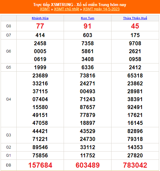 XSMT - KQXSMT - Kết quả xổ số miền Trung hôm nay 14/5/2023
