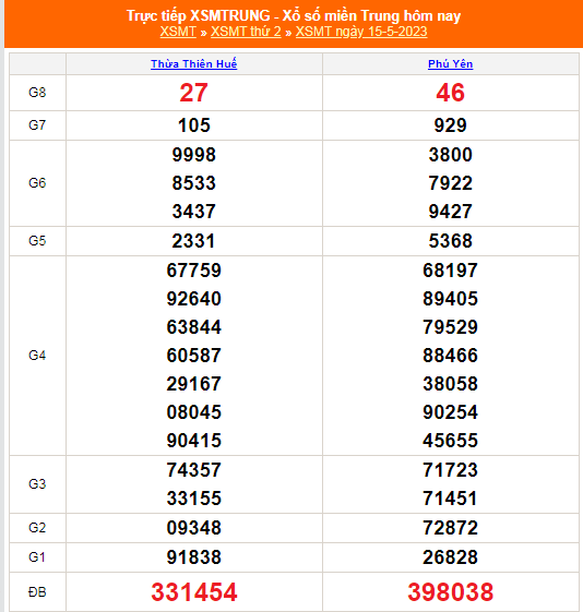 XSMT - KQXSMT - Kết quả xổ số miền Trung hôm nay 15/5/2023