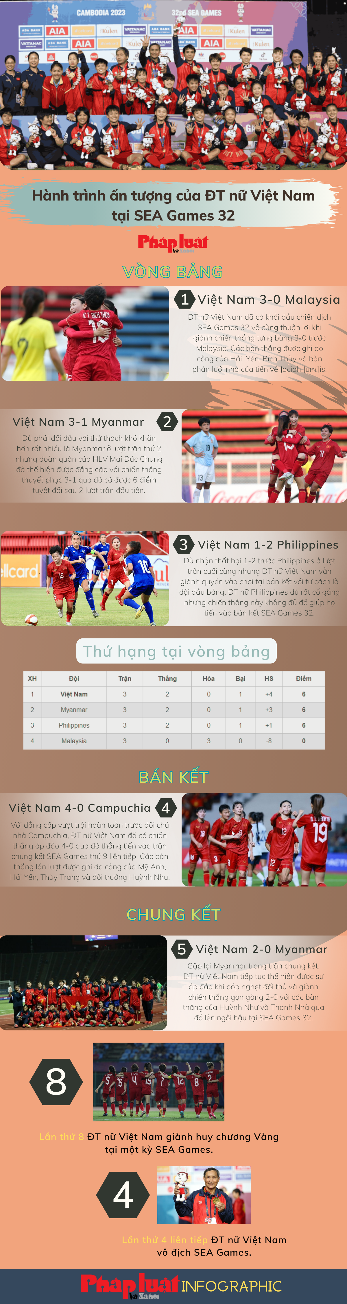 Hành trình ấn tượng của ĐT nữ Việt Nam tại SEA Games 32