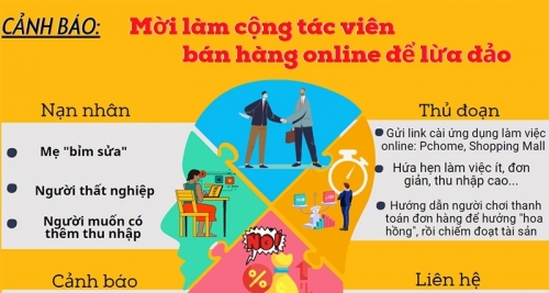 Được mời làm “nhiệm vụ” trên mạng xã hội, một mẹ bỉm sữa mất 700 triệu đồng