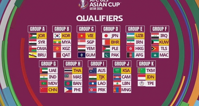 Bốc thăm vòng loại U23 châu Á 2024: U23 Việt Nam nằm ở bảng đấu nhẹ