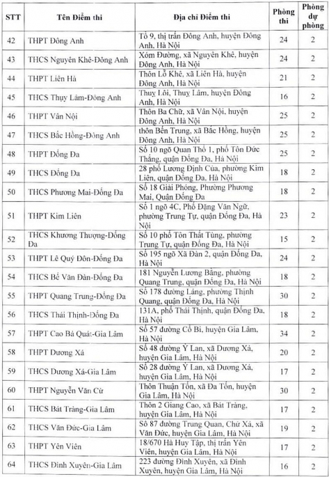 Danh sách 201 điểm thi vào lớp 10 công lập không chuyên tại Hà Nội