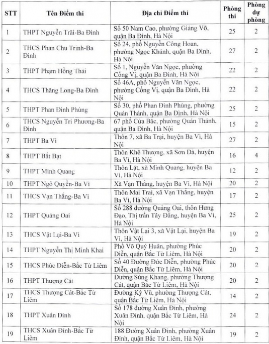 Danh sách 201 điểm thi vào lớp 10 công lập không chuyên tại Hà Nội