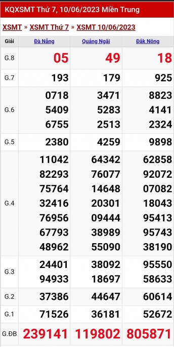 XSMT - KQXSMT - Kết quả xổ số miền Trung hôm nay 10/6/2023