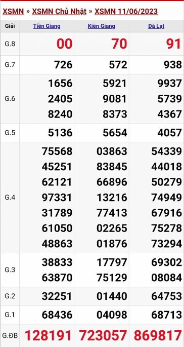 XSMN - KQXSMN - Kết quả xổ số miền Nam hôm nay 11/6/2023